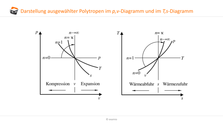p,v-Diagramm und T,s-Diagramm