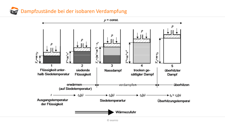 Dampfzustände isobare Verdampfung