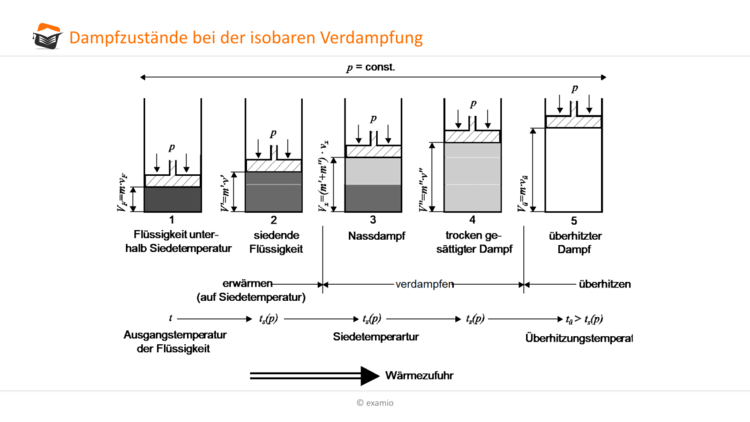 DampfzustÃƒÂ¤nde isobare Verdampfung