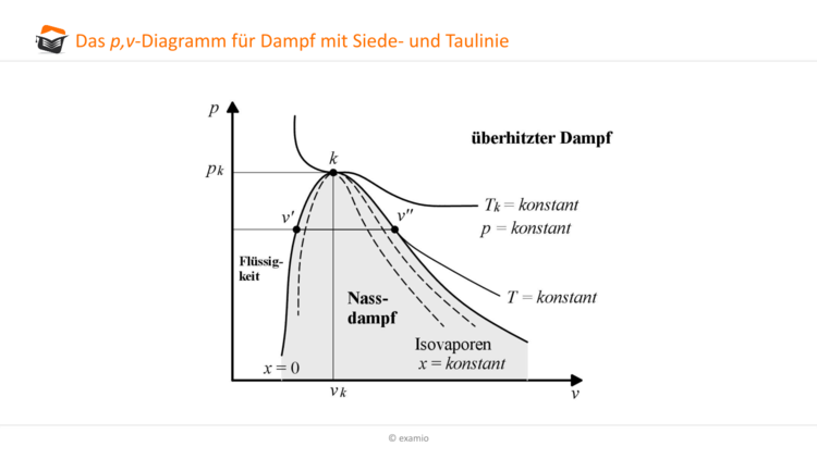 p,v-Diagramm