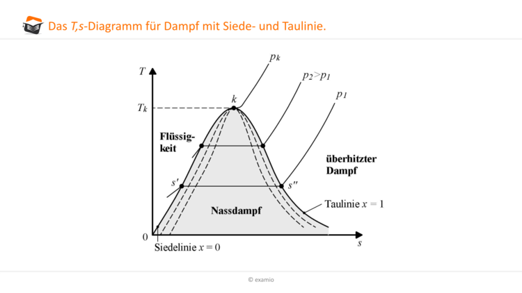 T,s-Diagramm