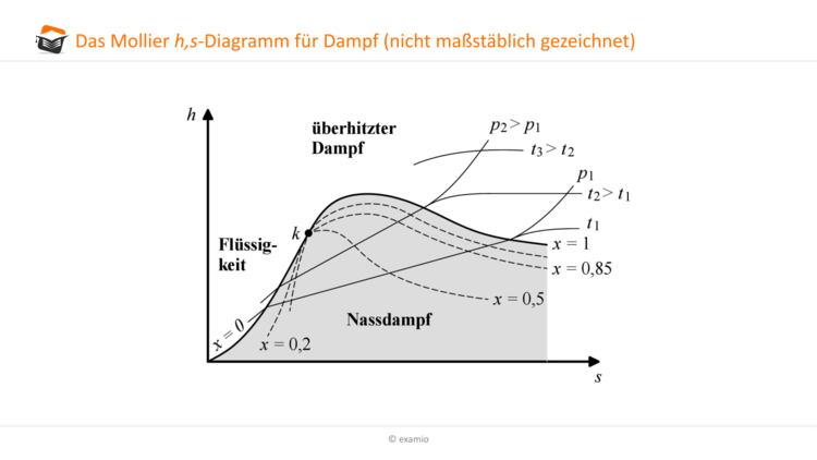 Mollier h,s-Diagramm