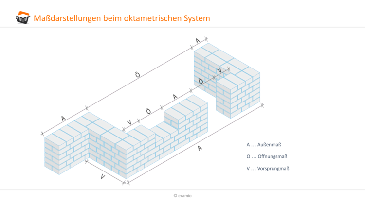 Maßdarstellungen beim oktametrischen System