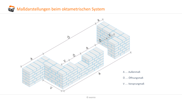 MaÃƒÂŸdarstellungen beim oktametrischen System