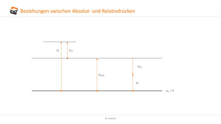 Absolut- und Relativdrücke