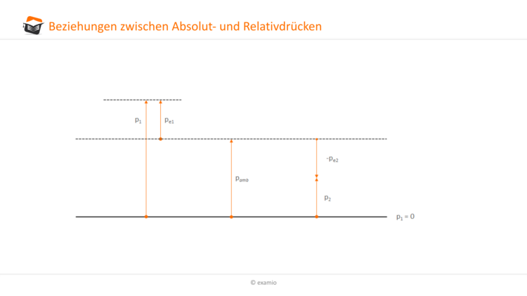 Absolut- und RelativdrÃÆÃÂ¼cke