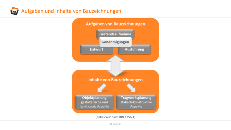 Aufgaben und Inhalte Bauzeichnungen