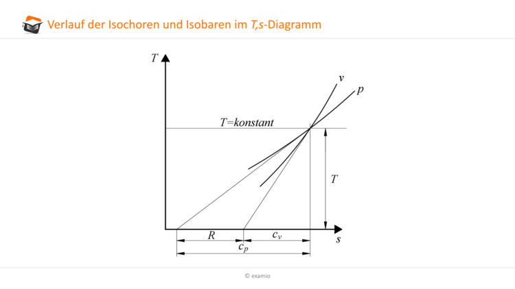 Verlauf Isochoren und Isobaren