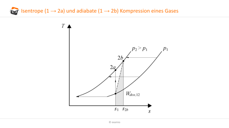 Kompression Gas