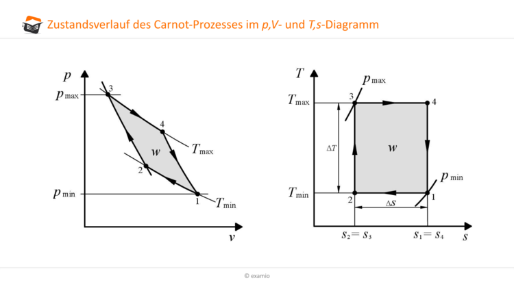 Carnot Prozess