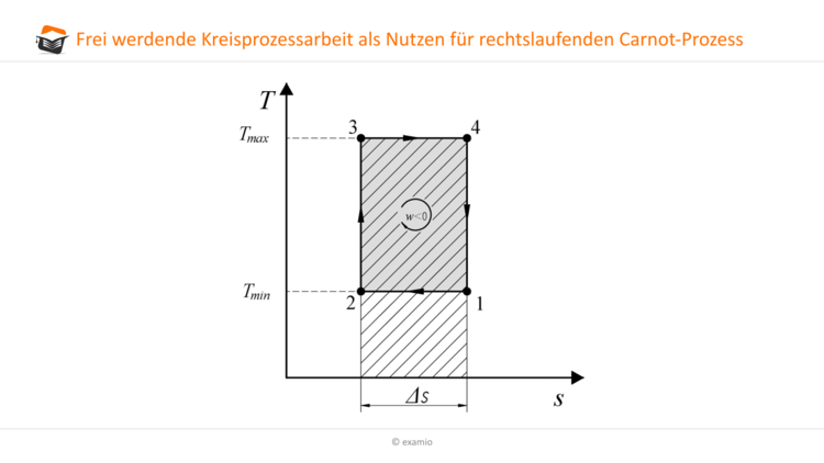 frei werdende Kreisprozessarbeit