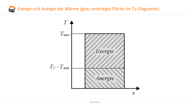 Exergie und Anergie