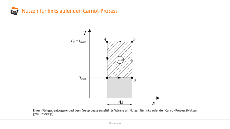 linkslaufender Carnot-Prozess