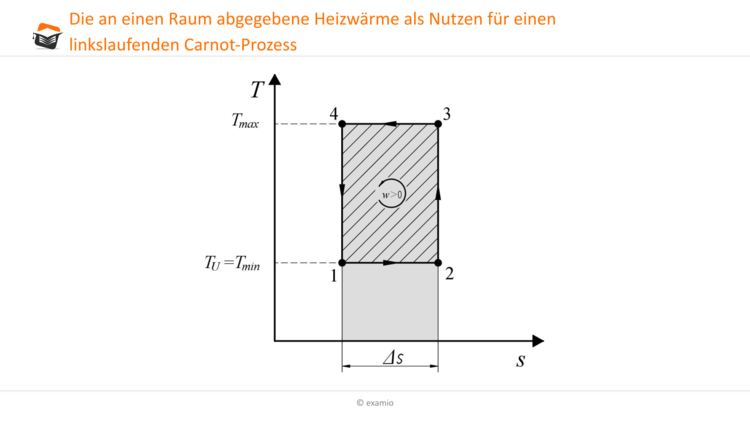 Nutzen linkslaufender Carnot-Prozess