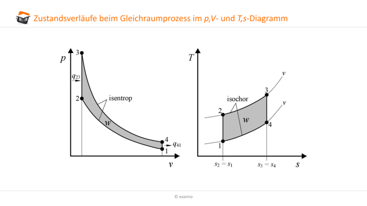 zustandsverläufe Gleichraumprozess