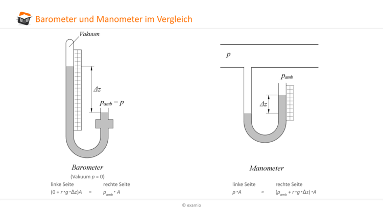 Vgl. Barometer Manometer