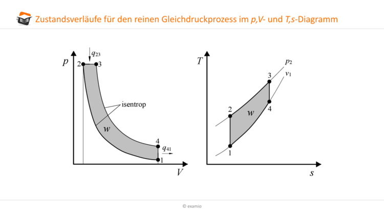 Zustandsverläufe Gleichdruckprozess