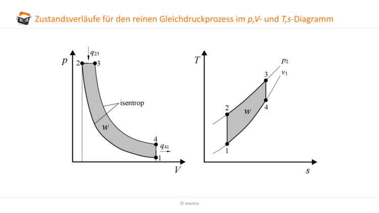 ZustandsverlÃƒÂ¤ufe Gleichdruckprozess