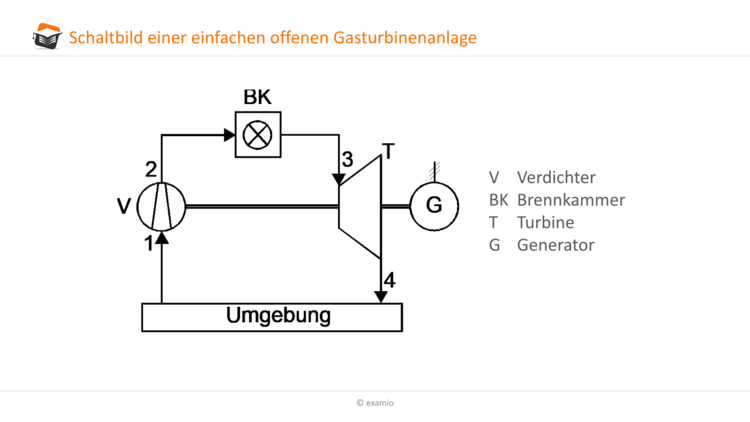 Schaltbild Gasturbinenanlage