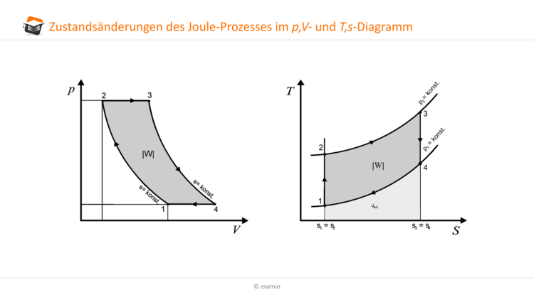 Zustandsänderung Joule-Prozess