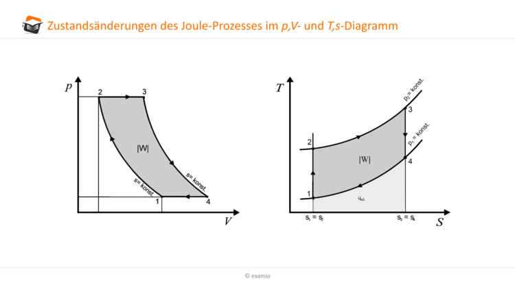 ZustandsÃƒÂ¤nderung Joule-Prozess