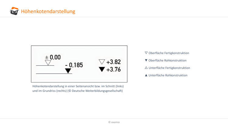 Höhenkotendarstellung