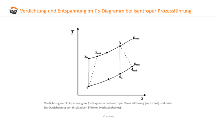 isentroper Prozessführung