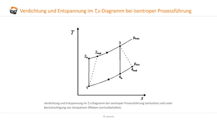 isentroper ProzessfÃƒÂ¼hrung