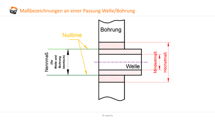 Maßbezeichnungen