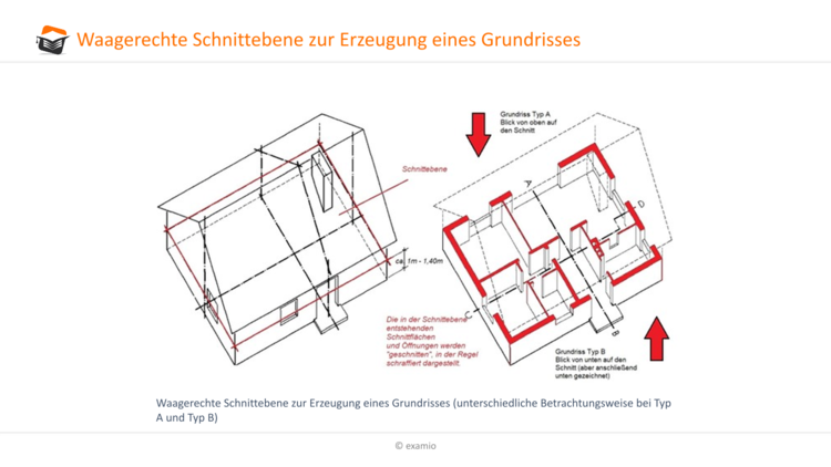 waagerechte Schnittebene