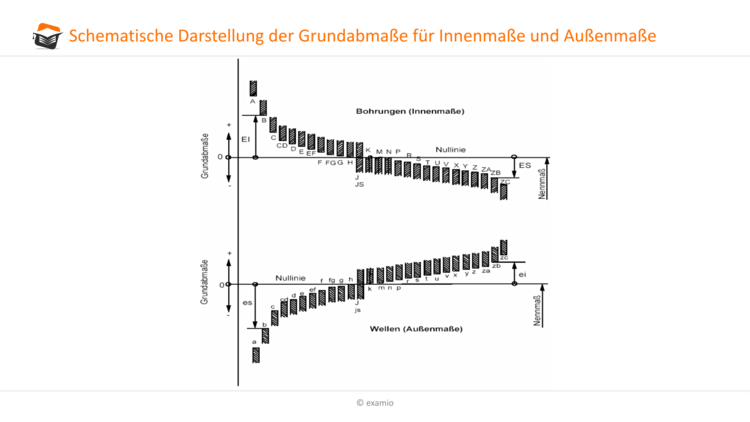 Darstellung der GrundabmaÃƒÂŸe