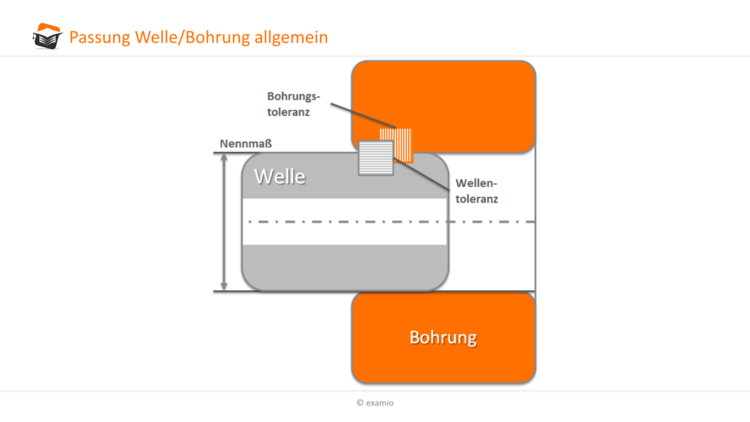 Passung Welle-Bohrung