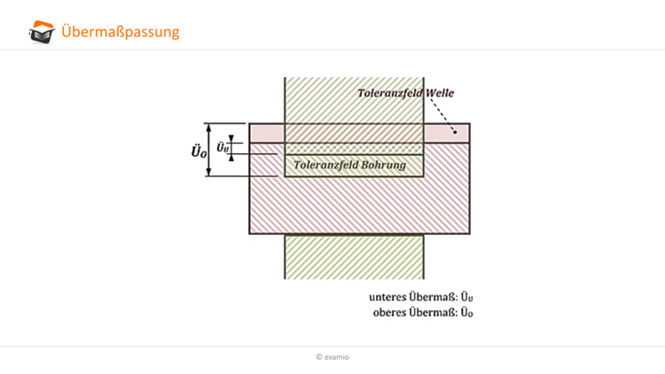 Übermaßpassung