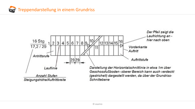 Treppendarstellung Grundriss