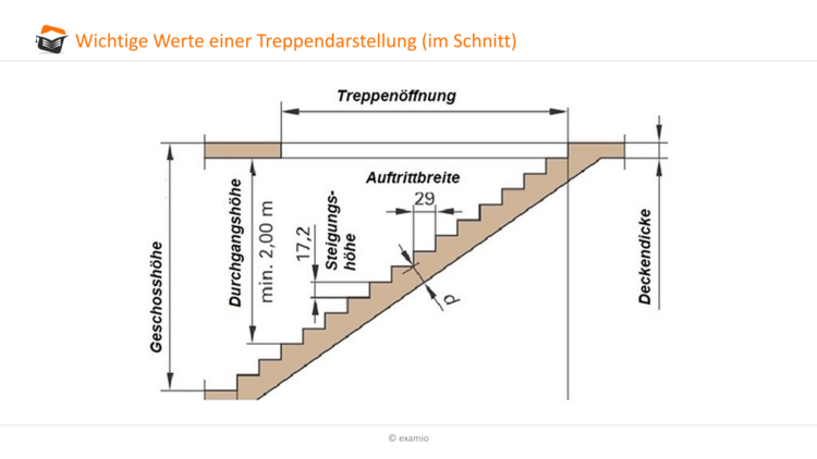 Werte Treppendarstellung