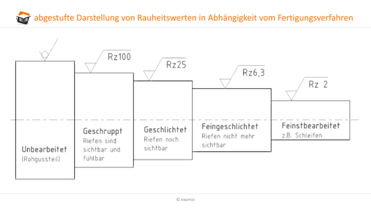 Darstellung mit Rauheitswerten