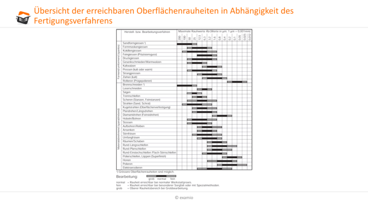 Übersicht Oberflächenrauheit