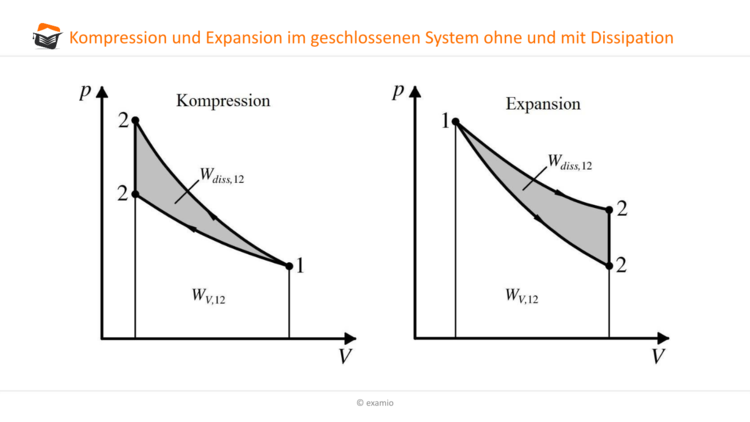 Kompression und Expansion