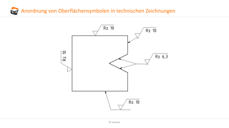 Anordnung von Oberflächensymbolen