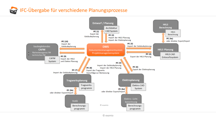IFC Übergabe