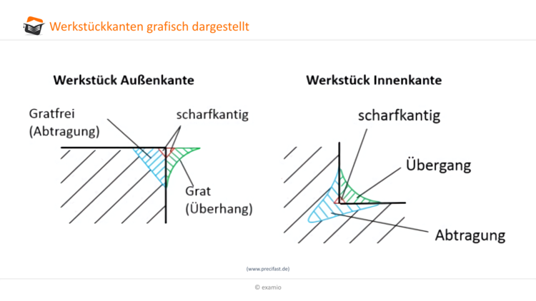Werkstückkanten grafisch dargestellt