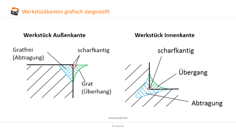 WerkstÃƒÂ¼ckkanten grafisch dargestellt