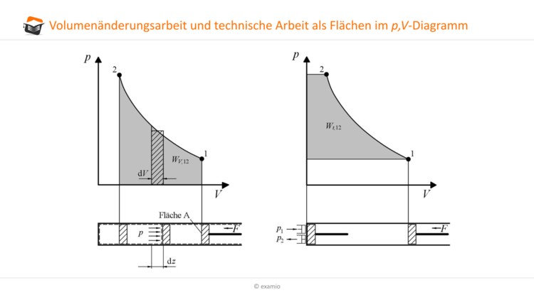 Volumenänderungsarbeit