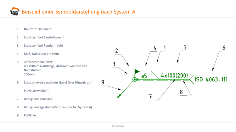 Beispiel Symboldarstellung