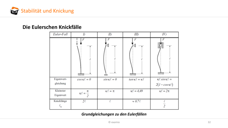 euler-fälle-stabknickung