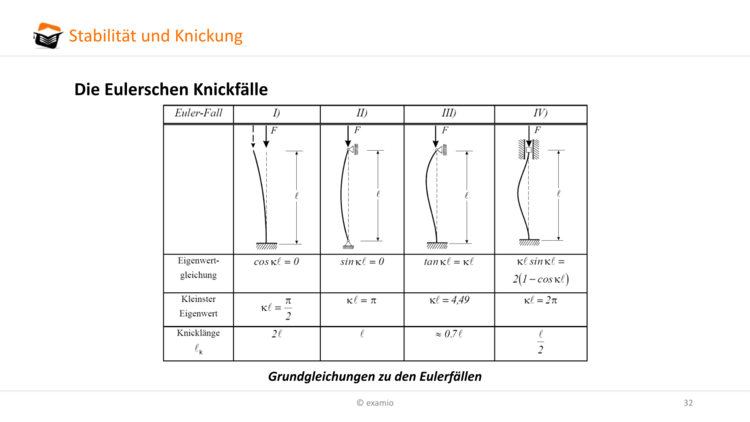 euler-fÃƒÂ¤lle-stabknickung