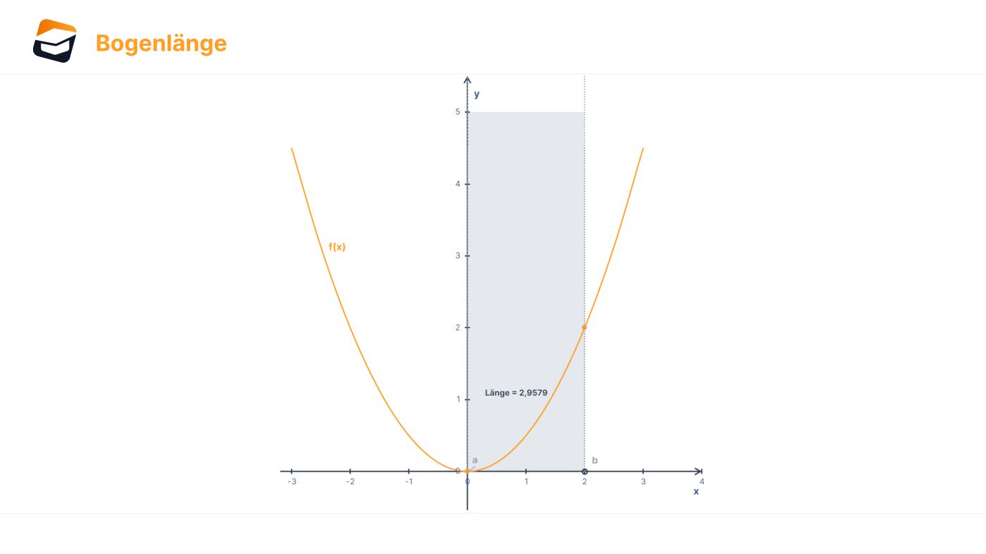 Bogenlänge berechnen - Online-Kurse