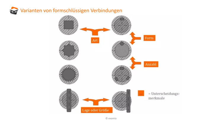 Festigkeitsberechnung einer Passfederverbindung