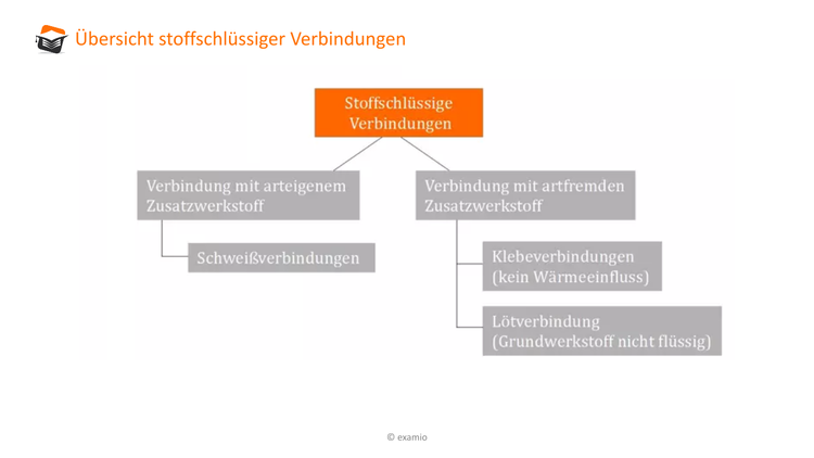 Verbindungen und Verbindungselemente - online lernen auf