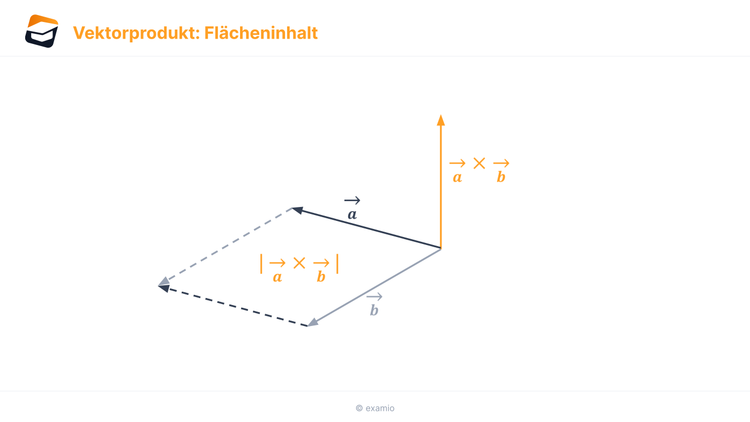 Vektorprodukt: Flächeninhalt